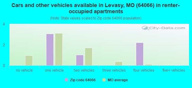 Cars and other vehicles available in Levasy, MO (64066) in renter-occupied apartments
