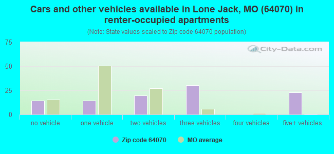 Cars and other vehicles available in Lone Jack, MO (64070) in renter-occupied apartments