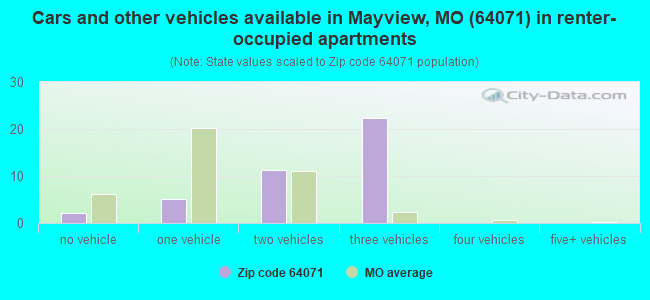 Cars and other vehicles available in Mayview, MO (64071) in renter-occupied apartments