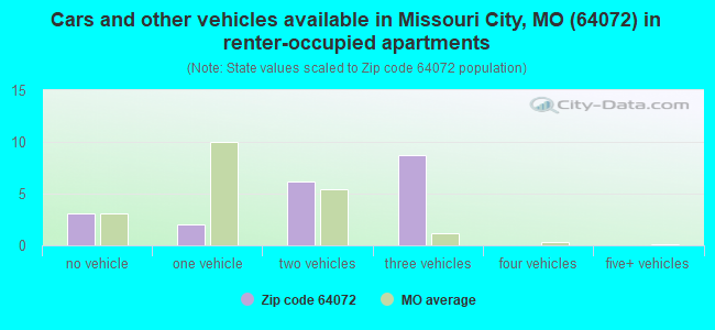 Cars and other vehicles available in Missouri City, MO (64072) in renter-occupied apartments