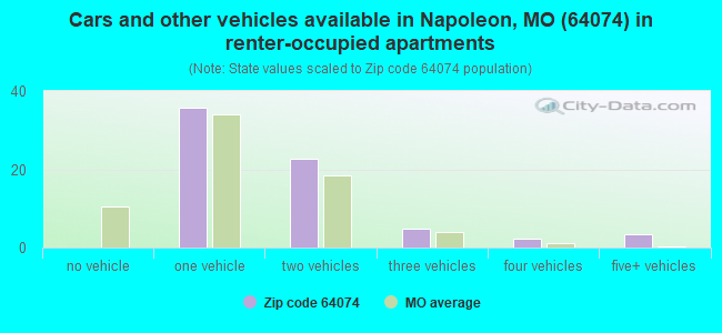 Cars and other vehicles available in Napoleon, MO (64074) in renter-occupied apartments
