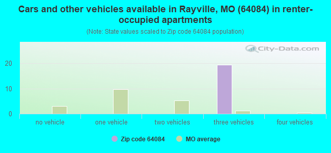Cars and other vehicles available in Rayville, MO (64084) in renter-occupied apartments