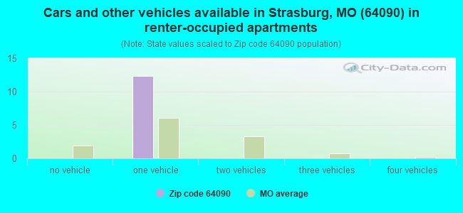 Cars and other vehicles available in Strasburg, MO (64090) in renter-occupied apartments