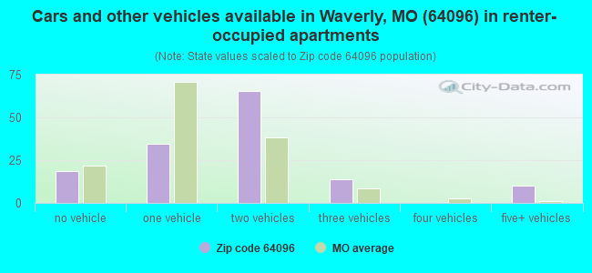 Cars and other vehicles available in Waverly, MO (64096) in renter-occupied apartments