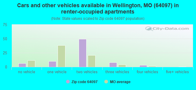 Cars and other vehicles available in Wellington, MO (64097) in renter-occupied apartments