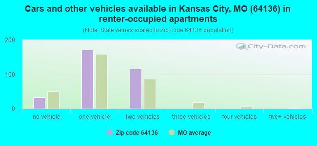 Cars and other vehicles available in Kansas City, MO (64136) in renter-occupied apartments