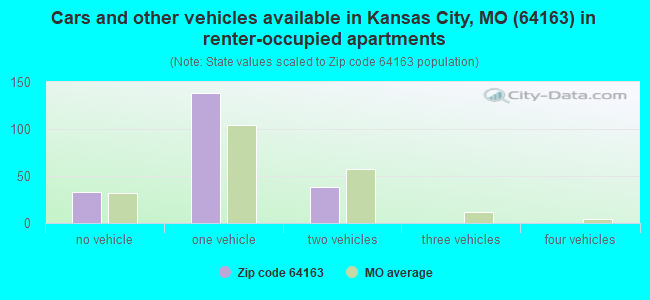 Cars and other vehicles available in Kansas City, MO (64163) in renter-occupied apartments