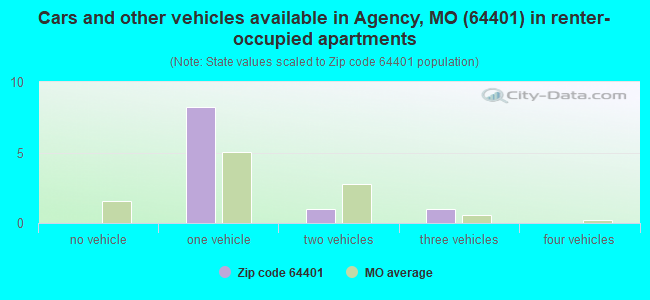 Cars and other vehicles available in Agency, MO (64401) in renter-occupied apartments