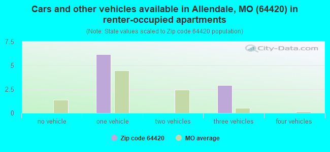 Cars and other vehicles available in Allendale, MO (64420) in renter-occupied apartments