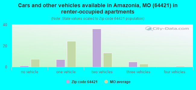 Cars and other vehicles available in Amazonia, MO (64421) in renter-occupied apartments