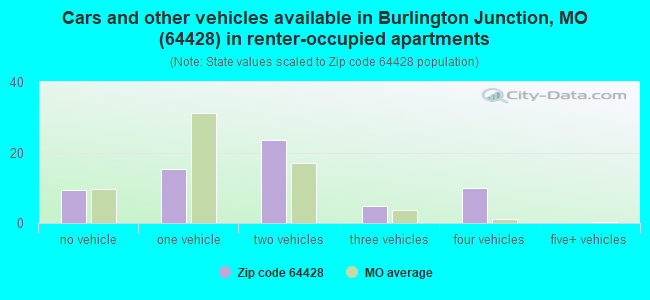 Cars and other vehicles available in Burlington Junction, MO (64428) in renter-occupied apartments