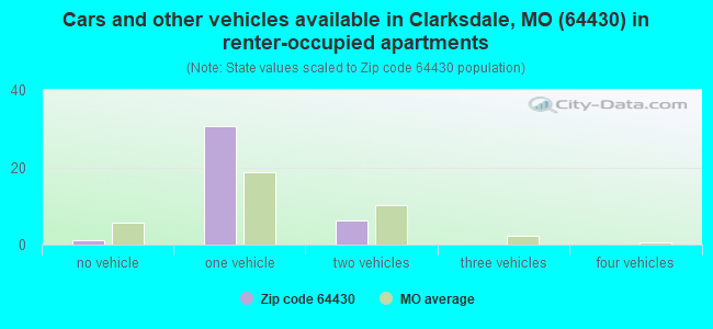 Cars and other vehicles available in Clarksdale, MO (64430) in renter-occupied apartments