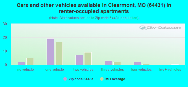 Cars and other vehicles available in Clearmont, MO (64431) in renter-occupied apartments