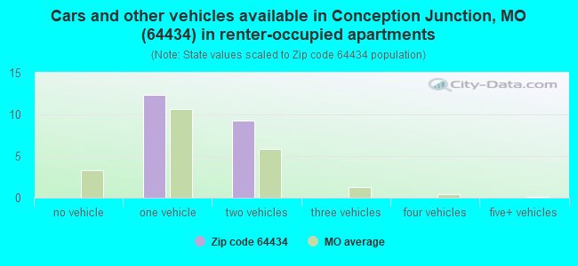 Cars and other vehicles available in Conception Junction, MO (64434) in renter-occupied apartments