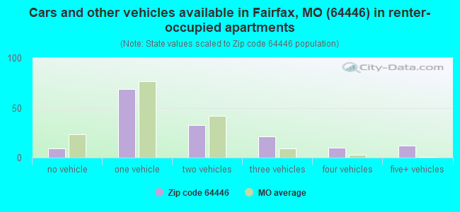 Cars and other vehicles available in Fairfax, MO (64446) in renter-occupied apartments