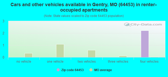 Cars and other vehicles available in Gentry, MO (64453) in renter-occupied apartments