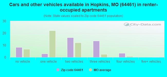 Cars and other vehicles available in Hopkins, MO (64461) in renter-occupied apartments