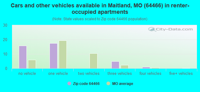 Cars and other vehicles available in Maitland, MO (64466) in renter-occupied apartments