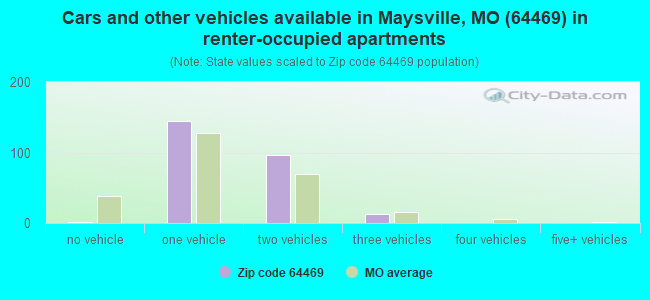 Cars and other vehicles available in Maysville, MO (64469) in renter-occupied apartments