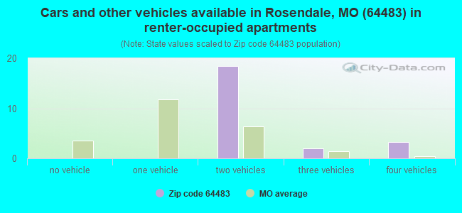 Cars and other vehicles available in Rosendale, MO (64483) in renter-occupied apartments