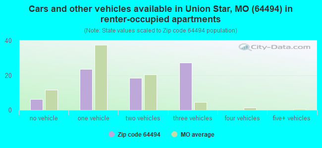 Cars and other vehicles available in Union Star, MO (64494) in renter-occupied apartments