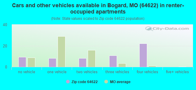 Cars and other vehicles available in Bogard, MO (64622) in renter-occupied apartments