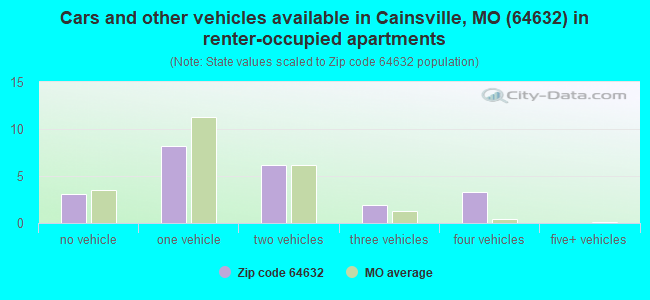 Cars and other vehicles available in Cainsville, MO (64632) in renter-occupied apartments