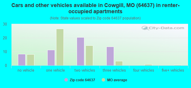 Cars and other vehicles available in Cowgill, MO (64637) in renter-occupied apartments