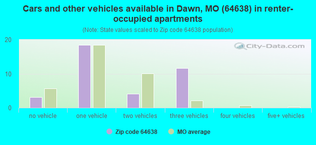 Cars and other vehicles available in Dawn, MO (64638) in renter-occupied apartments