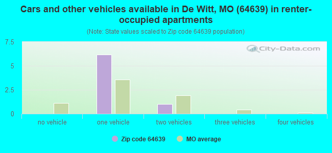Cars and other vehicles available in De Witt, MO (64639) in renter-occupied apartments