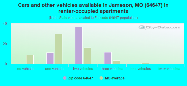 Cars and other vehicles available in Jameson, MO (64647) in renter-occupied apartments