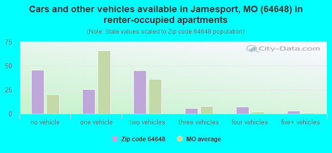 Cars and other vehicles available in Jamesport, MO (64648) in renter-occupied apartments