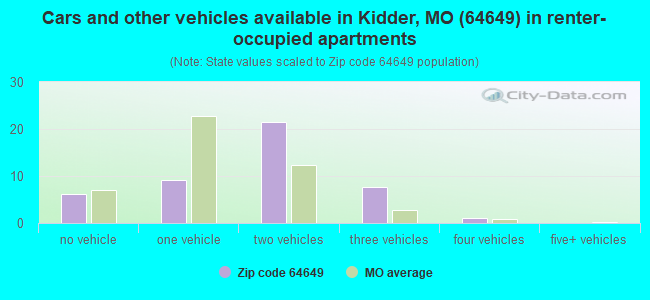Cars and other vehicles available in Kidder, MO (64649) in renter-occupied apartments