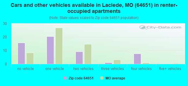 Cars and other vehicles available in Laclede, MO (64651) in renter-occupied apartments