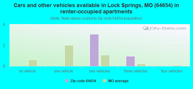 Cars and other vehicles available in Lock Springs, MO (64654) in renter-occupied apartments