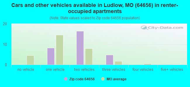 Cars and other vehicles available in Ludlow, MO (64656) in renter-occupied apartments