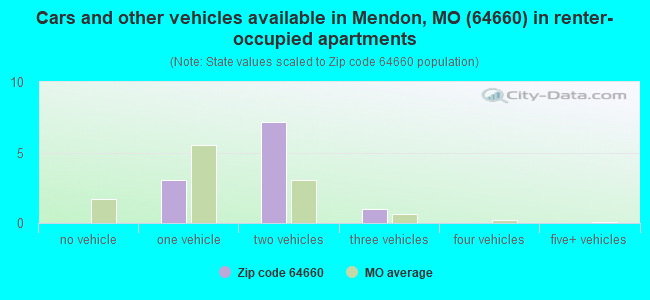 Cars and other vehicles available in Mendon, MO (64660) in renter-occupied apartments