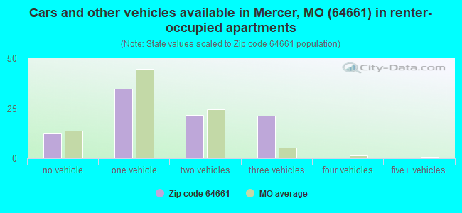 Cars and other vehicles available in Mercer, MO (64661) in renter-occupied apartments