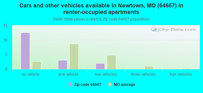 Cars and other vehicles available in Newtown, MO (64667) in renter-occupied apartments