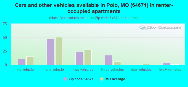 Cars and other vehicles available in Polo, MO (64671) in renter-occupied apartments