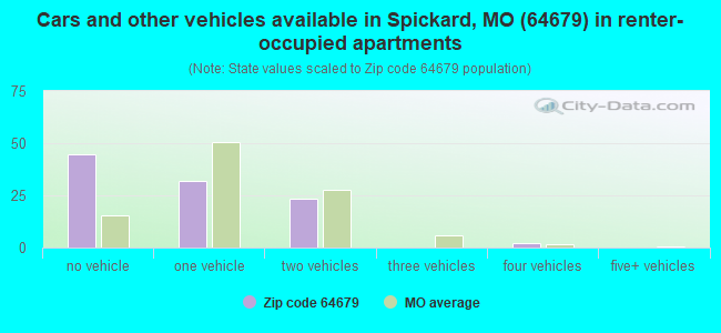 Cars and other vehicles available in Spickard, MO (64679) in renter-occupied apartments