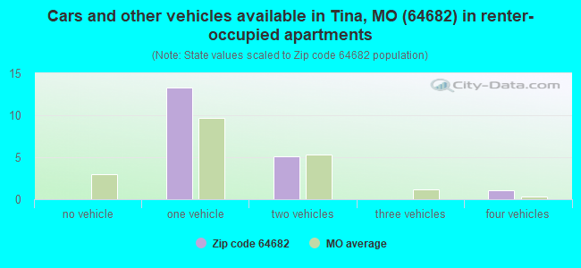 Cars and other vehicles available in Tina, MO (64682) in renter-occupied apartments
