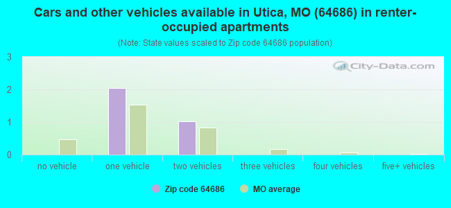 Cars and other vehicles available in Utica, MO (64686) in renter-occupied apartments