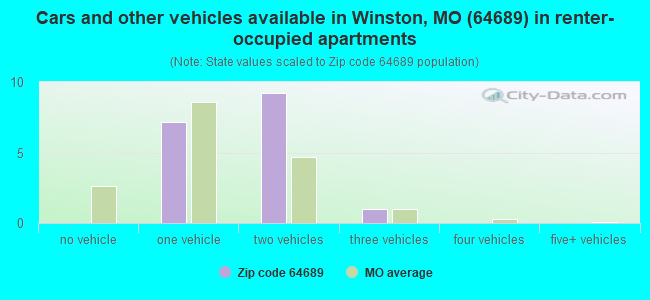 Cars and other vehicles available in Winston, MO (64689) in renter-occupied apartments