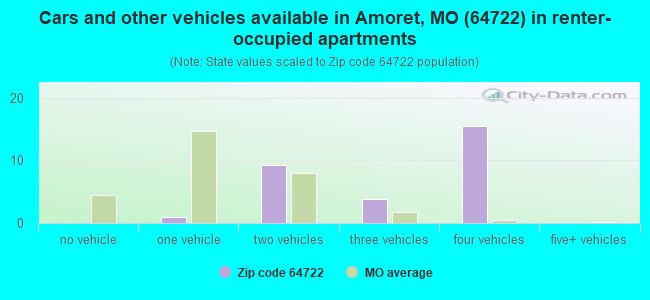 Cars and other vehicles available in Amoret, MO (64722) in renter-occupied apartments