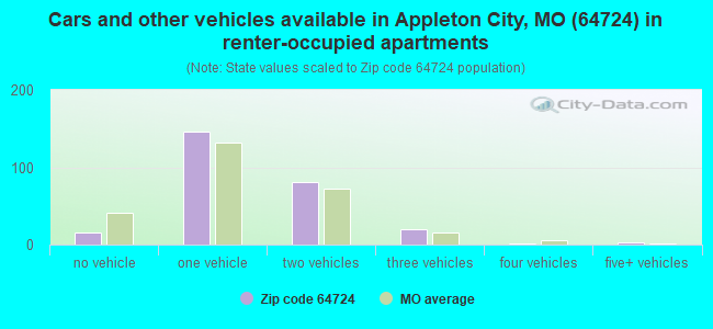 Cars and other vehicles available in Appleton City, MO (64724) in renter-occupied apartments