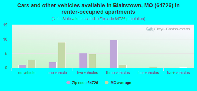 Cars and other vehicles available in Blairstown, MO (64726) in renter-occupied apartments