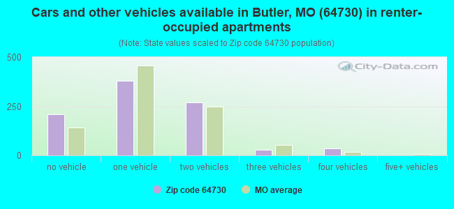 Cars and other vehicles available in Butler, MO (64730) in renter-occupied apartments