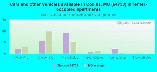 Cars and other vehicles available in Collins, MO (64738) in renter-occupied apartments