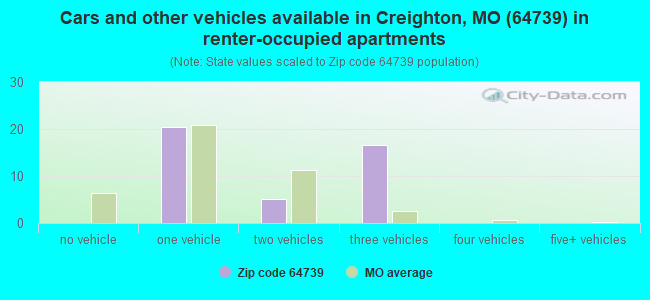 Cars and other vehicles available in Creighton, MO (64739) in renter-occupied apartments